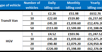 idling costs